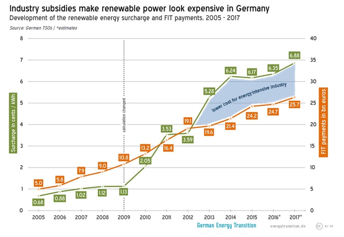 독일의 EEG 추가요금 증가 추세 (왼쪽, 녹색, 소비자가 재생에너지 고정가격 구입을 위해 kwh당 추가로 지불하는 금액), Feed-in-Tariff (FIT) 지불액 변화 (오른쪽, 주황색, 전력망 사업자가 재생에너지로 부터로 고정가격으로 전력을 매입하고 다시 전력 도매시장에 판매한 금액의 차액)