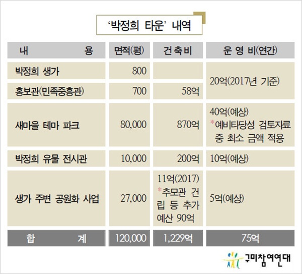  '박정희 타운' 예산 투입 관련 현황표. 