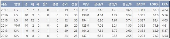  LG 소사 최근 6시즌 주요 기록 (출처: 야구기록실 KBReport.com)
