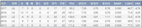  LG 류제국 최근 5시즌 주요 기록 (출처: 야구기록실 KBReport.com)
