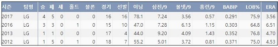 LG 임찬규 최근 4시즌 주요 기록 (출처: 야구기록실 KBReport.com)
