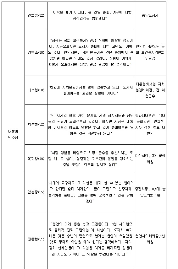 거론되는 더불어민주당 충남지사 선거 출마 예상자 의견