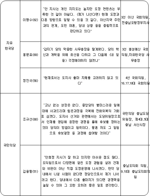 내년 충남도지사 선거 관련 거론되는 한국당,국민의당 출마 예상자 의견