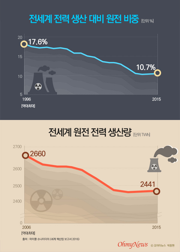 전세계 전력 생산 대비 원전 비중, 전세계 원전 전력 생산량 