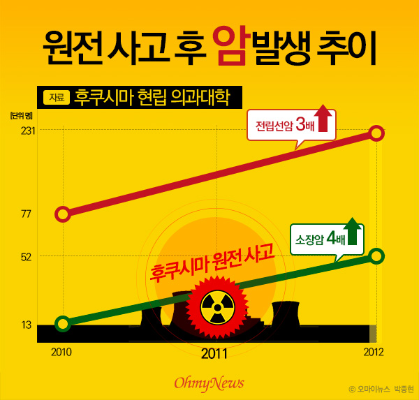  원전 사고 후 암 발생 추이