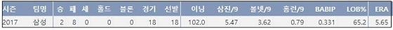  삼성 페트릭 2017시즌 주요 기록 (출처: 야구기록실 KBReport.com) 
