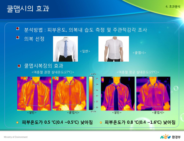 환경부 쿨맵시 실험 자료. 여름철 실내에서 쿨맵시 복장을 착용하면 피부온도가 떨어져 실내온도를 낮추는 효과가 있는 것으로 나타났다. 