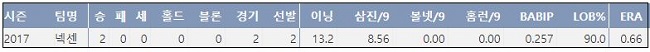  넥센 브리검 2017시즌 LG 상대 주요 기록 (출처: 야구기록실 KBReport.com)
