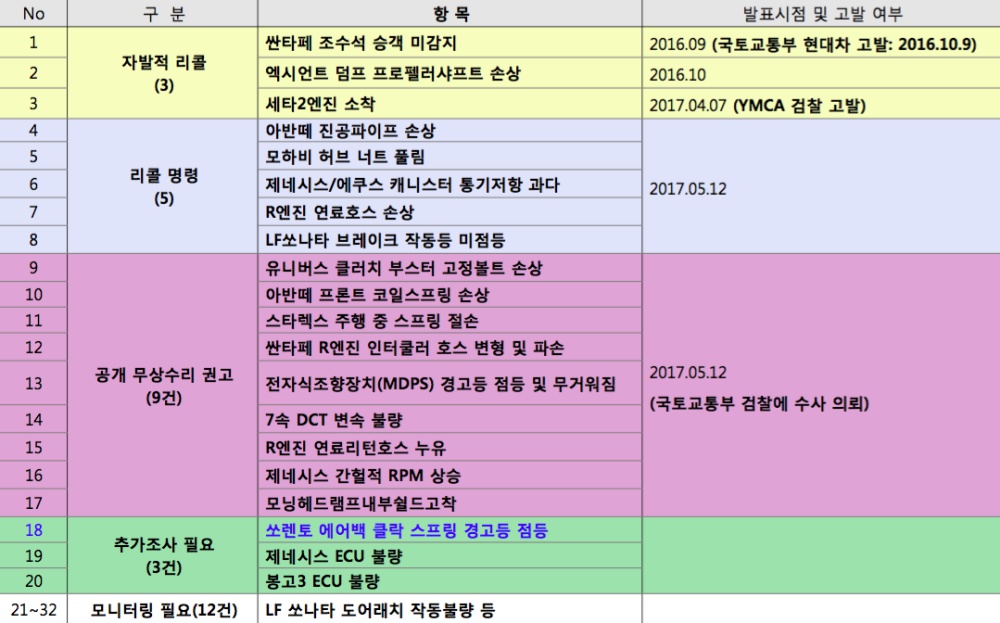 김광호 전 부장의 내부고발은 큰 파장을 일으켰다. 그가 공개한 32건의 결함 가운데 8건이 리콜로 이어졌다. 