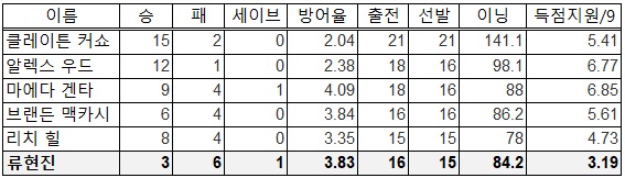  류현진의 9이닝당 득점지원은 3.19점으로 다저스 선발투수중에 최악이다.