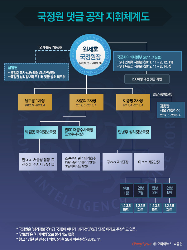 국정원 댓글 공작 지휘체계도