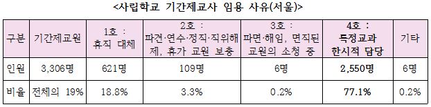 초등학교는 대부분이 국공립이라 기간제교사 임용 사유가 대부분 휴직 대체 등일 것으로 보이나, 중등학교, 특히 사립학교에서는 휴직대체 등 불가피한 사유가 아니라 특정교과 한시적 담당을 이유로 불법적으로 임용된 사유가 훨씬 많다. 기간제교사 문제 해결의 시작이 사립학교라는 것을 보여주는 수치이다.