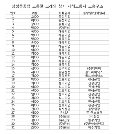  삼성중공업 노동절 크레인 참사 재해노동자 고용구조.