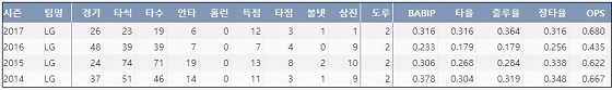  LG 황목치승 최근 4시즌 주요 기록 (출처: 야구기록실 KBReport.com)

