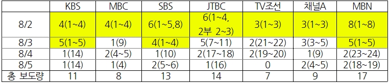 8.2 부동산 대책 관련 7개 방송사 보도량 비교(8/2~8/5) ⓒ민주언론시민연합
