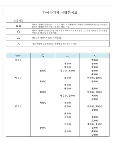  MBC 내부에도 블랙리스트가 존재했다. 언론노조 MBC 본부가 8일 폭로한 자료에 따르면 MBC 사측은 '카메라 기자 성향 분석표'를 만들어 카메라 기자들을 4등급으로 분류한 뒤, 승진에도 반영한 것으로 알려졌다. 