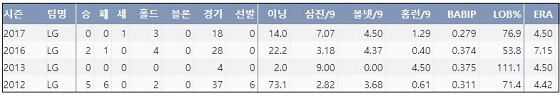 LG 최성훈 최근 4시즌 주요 기록  (출처: 야구기록실 KBReport.com)
