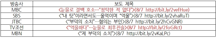 7개 방송사 이재용 부회장 측 최후변론 관련 보도 제목 비교(8/7) ⓒ민주언론시민연합
