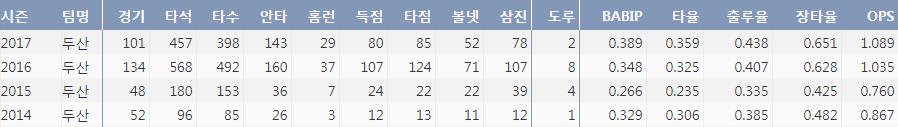  두산 김재환* 최근 5시즌 주요 기록  (출처: 야구기록실 KBReport.com)
