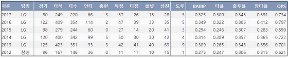  LG 손주인 최근 6시즌 주요 기록 (출처: 야구기록실 KBReport.com)
