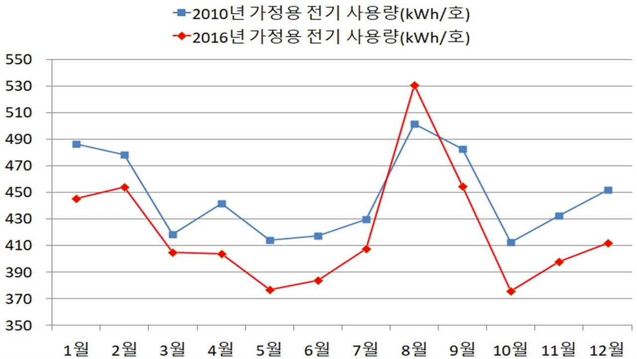 호당 주택용 전기 월 평균 사용량(자료: 한전전력통계)