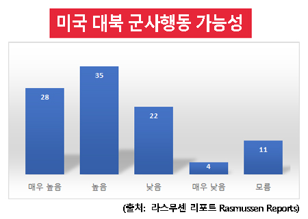 미국 대북 군사행동 가능성