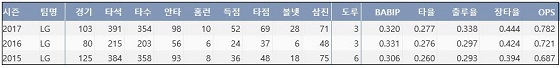  LG 양석환 최근 3시즌 주요 기록 (출처: 야구기록실 KBReport.com)
