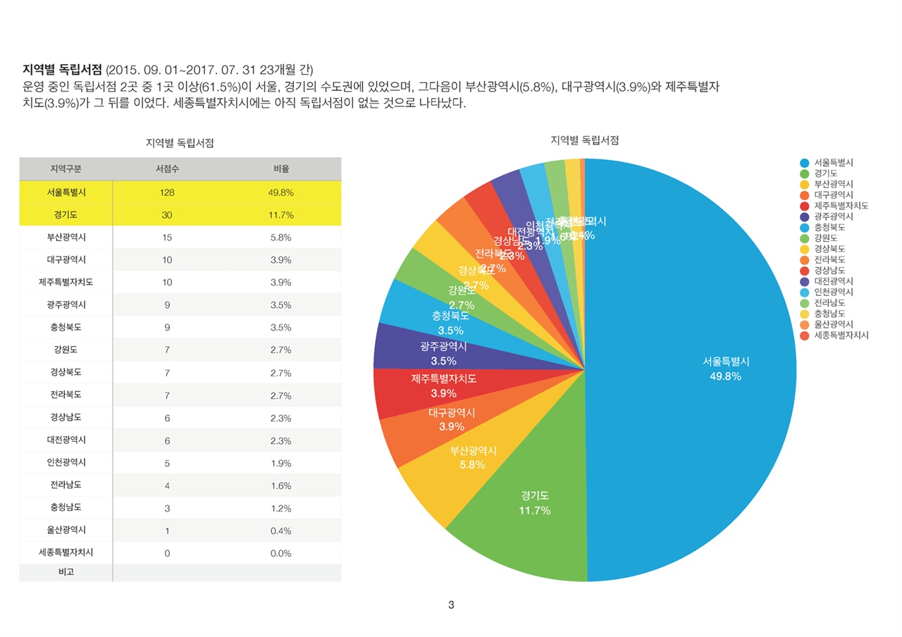 운영 중인 독립서점 2곳 중 1곳 이상(61.5%)이 서울, 경기의 수도권에 있었으며, 그다음이 부산광역시(5.8%), 대구광역시(3.9%)와 제주특별자치도(3.9%)가 그 뒤를 이었다. 세종특별자치시에는 아직 독립서점이 없는 것으로 나타났다. 