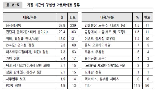 (자료출처=한국청소년정책연구원 논문「2015 청소년 아르바이트 실태조사 및 정책방안 연구」)
