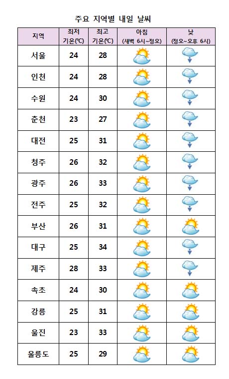 주요 지역별 내일날 전망