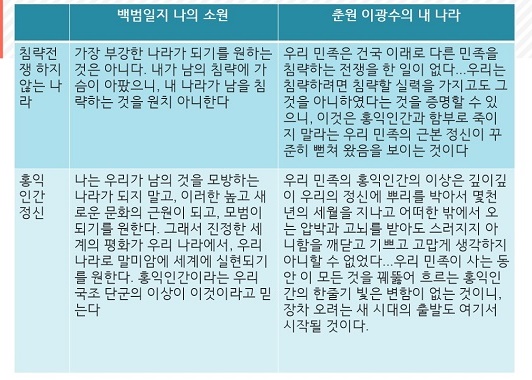 백범일지의 '나의 소원'과 춘원의 '내 나라'1