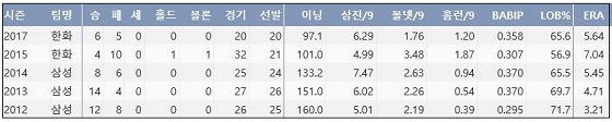  배영수 최근 5시즌 주요 기록 (출처: 야구기록실 KBReport.com) 
