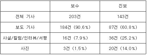  5/24~7/19 기간의 탁현민 관련 기사들을 주요 언론사 중심으로 보수와 진보 매체로 나누어 정리했다. 