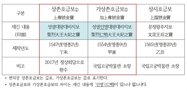  현존하는 문정왕후 어보에 대한 개념 정리표.