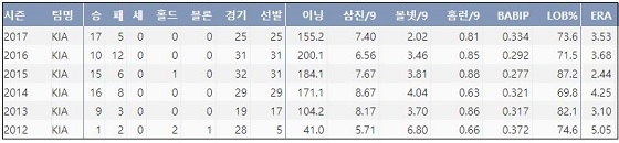  KIA 양현종 최근 6시즌 주요 기록 (출처: 야구기록실 KBReport.com)
