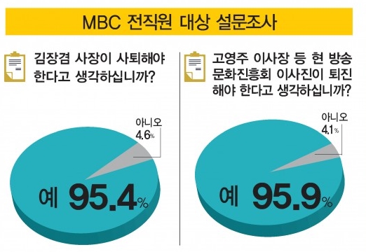  지난 7월 MBC 전 구성원을 대상으로 진행한 설문조사 결과