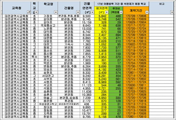  대전지역 석면철거작업 학교 명단