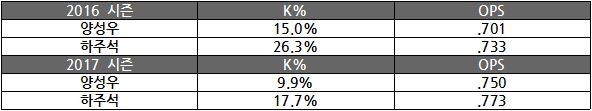 K% 및 OPS 비교 2017 시즌은 8월 28일 기준 자료제공 statiz.co.kr