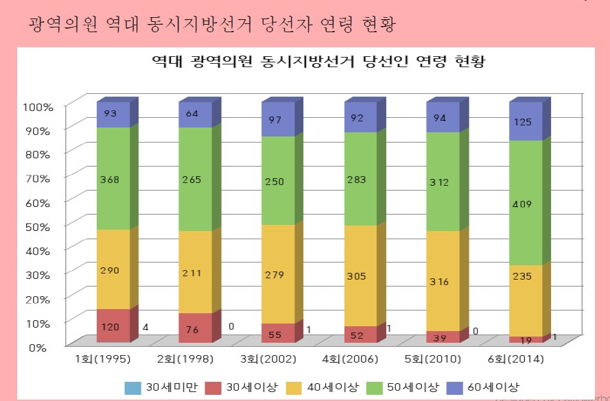 역대 전국의 지방의원 연령 구성표. 청년들의 지방의회 진출은 갈수록 낮아지고 있다. 2014년 전국의 광역의회 의원중 30대미만은 1명에 그치고 있다.