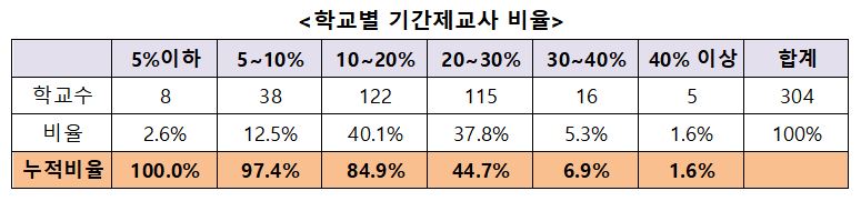 기간제교사 비율이 가장 높은 학교는 47%를 넘는다. 40% 이상인 학교가 5개나 되고, 30%를 넘는 학교는 6.9%, 20%를 초과하는 학교는 44.7%나 된다. 사립학교만 따지면 기간제교사 비율이 20%에 이른다.