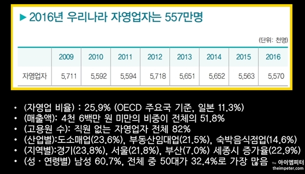 우리나라의 자영업자의 비율은 25.9%로 그리스 다음으로 가장 높다. (OECD 주요국 기준)