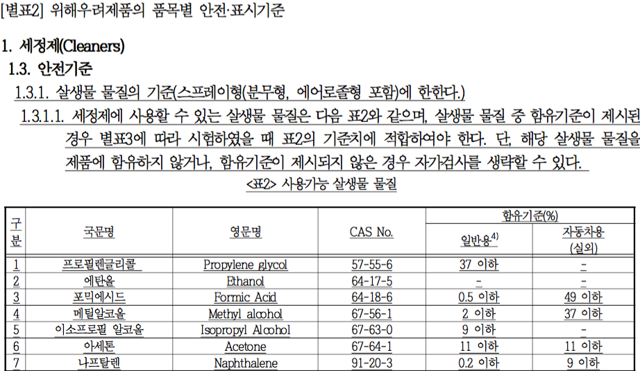 ▲ 스프레이형 세정제의 경우 용도별로 우 일반용과 자동차용 함량 제한 기준을 제시하고 있지만, 제형별로는 구분하지 않고 있다.