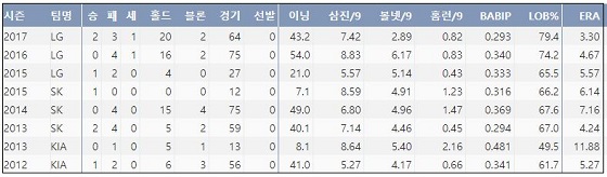  LG 진해수 최근 6시즌 주요 기록 (출처: 야구기록실 KBReport.com) 
