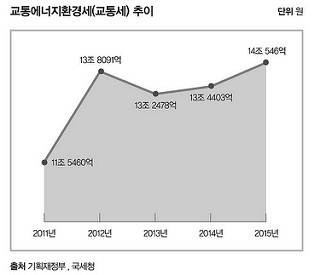  교통에너지환경세 추이 