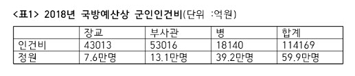 2018년 국방예산상 군인인건비