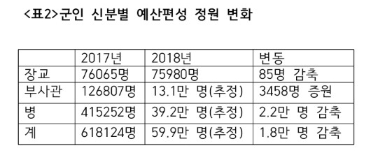 군인 신분별 예산편성 정원 변화