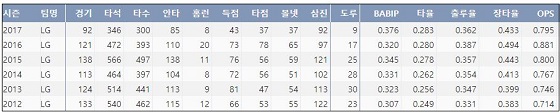  LG 오지환 최근 6시즌 주요 기록  (출처: 야구기록실 KBReport.com) 
