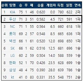  9월 5일 현재 팀 순위 (출처: 야구기록실 KBReport.com) 
