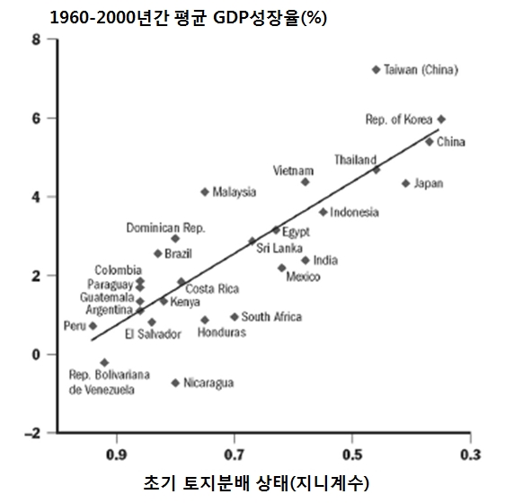 초기 토지분배의 상태와 경제성장의 관계 가로축은 초기토지분배의 상태이며 세로축은 1960년부터 2000년까지의 연평균 경제성장률이다. 토지분배가 고를 수록 경제성장률 또한 높다.