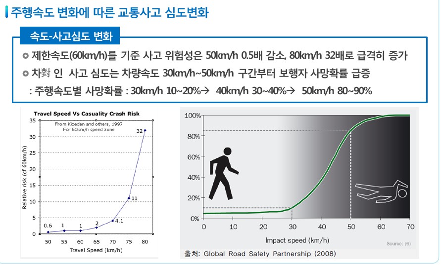 주행속도를 낮추면 사고가 줄고 치명적인 부상이 줄어든다. 이날 토론회에서 삼성교통안전문화연구소 임채홍씨가 발제한 내용에서 따왔다. 60㎞/h -> 50㎞/h 으로 줄일때 사고 위험은 1/2로 감소하고 80㎞/h으로 올릴때 32배로 급격히 증가함을 보이고 있다. 